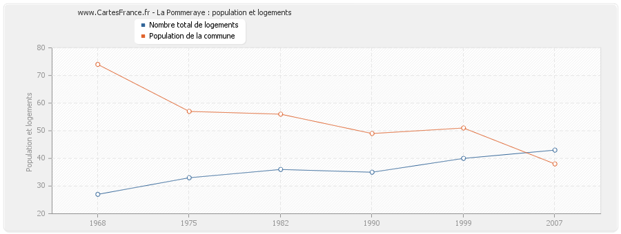 La Pommeraye : population et logements